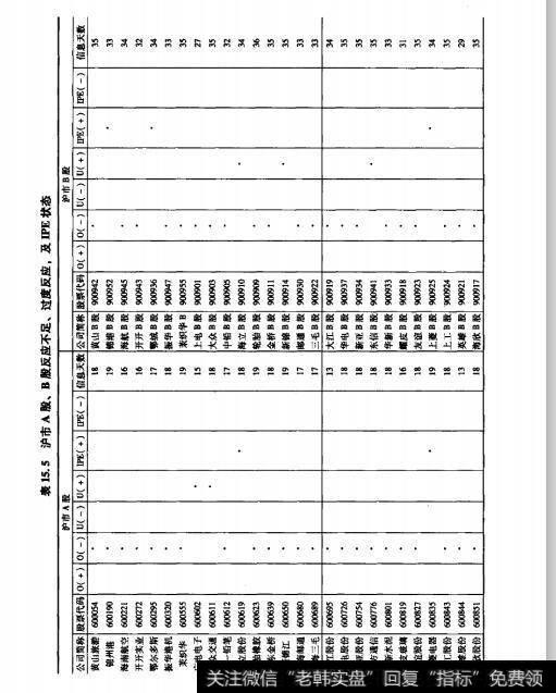 表15.5沪市A股、B股反应不足、过度反应，及PE状态