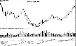 什么是上轨有压制下轨有支撑选股法？什么是圆弧底选股法？