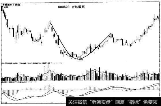 什么是上轨有压制下轨有支撑选股法？什么是圆弧底选股法？