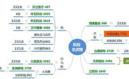 龙虎榜：卓胜微创新高之形态模仿；机构出货高位消费