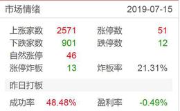 涨停板复盘：反弹继续减仓，外盘风险要注意！2019.7.15