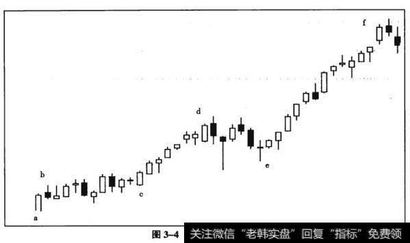 图3-4上证综指周K线