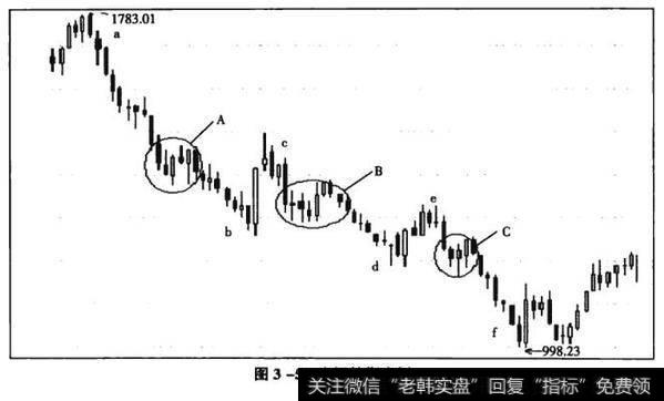 图3-5上证综指实例