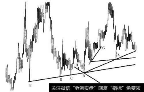 阻力线和支撑线