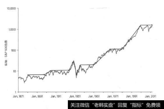 1871-2013年的长期市场趋势一标准普尔500指数的走势