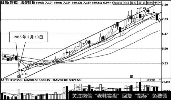 成都路桥（002628）日K线走势图