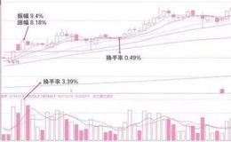[市场高点与底部的标志之三]失衡程度
