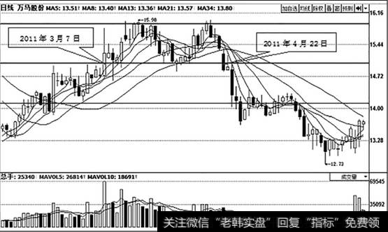 万马股份（002276）日K线走势图