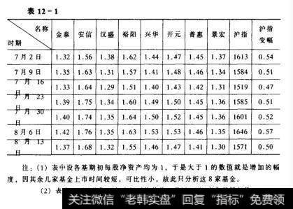 8家新证券投资基金连续7个星期的每股净资产变动数值表