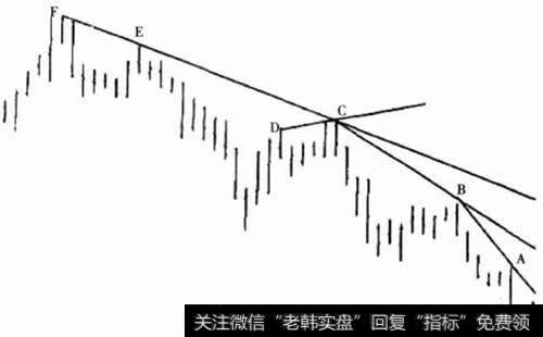 阻力线和支撑线（二）