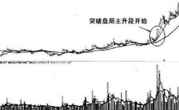 [常见的交易误区五]买入即忘记