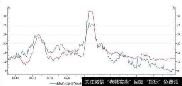 人民币存款、贷款增速比较