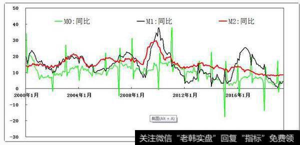 M0、M1、M2增速变化情况