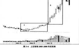 象限四度交易法基本趋势的三个阶段分析