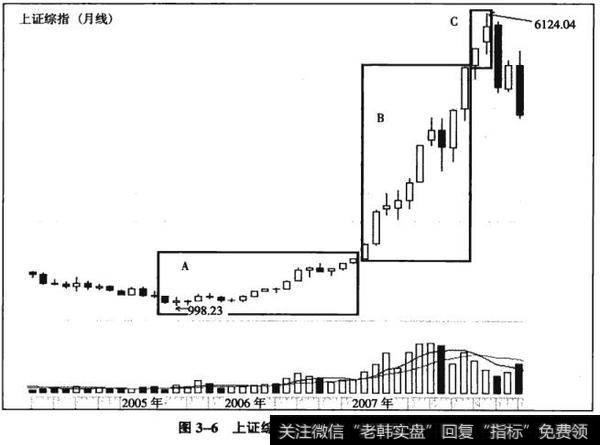 图3-6上证综指2005-2008年的实例