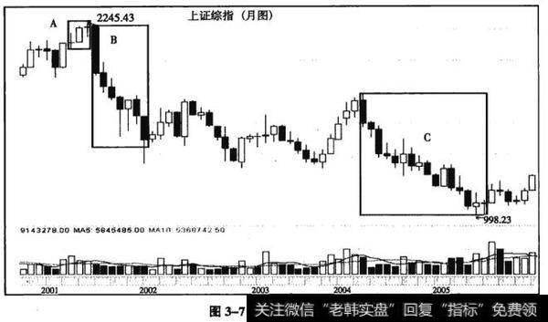 图3-7熊市三个阶段