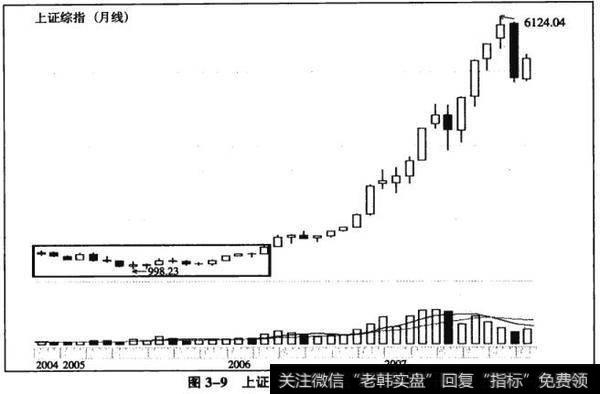 图3-9上证综指2004~2008年月线