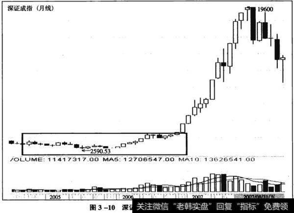 图3-10深证成指2004~2008年月线