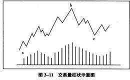 象限四度交易法中交易量必须验证趋势？