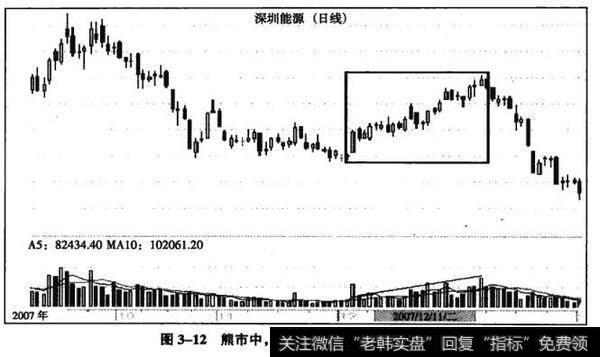 图3-12熊市中，价格向上反弹交易增加