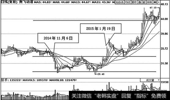 奥飞动漫（002292）日K线走势图