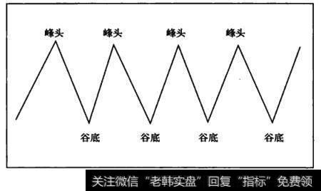 图4-3横盘趋势构成