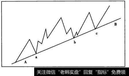 图4-7上升趋势线