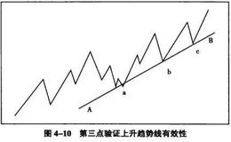 趋势线怎么画？趋势线画法介绍