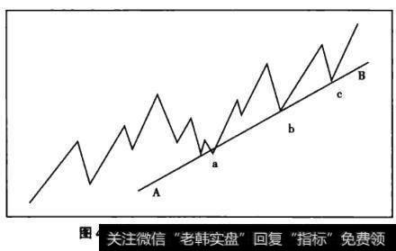 图4-10第三点验证上升趋势线有效性