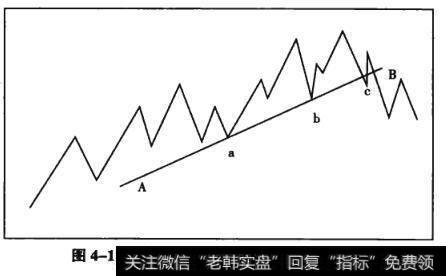 图4-11第三点不能验证上升趋势线有效性