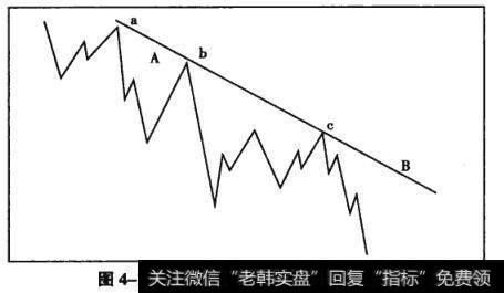 图4-12第三点验证下降趋势线有效性