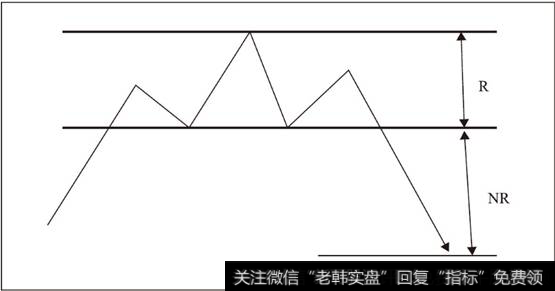 头肩顶下跌目标价位预测示意图