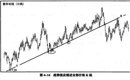 趋势线如何描述全部的价格变化？