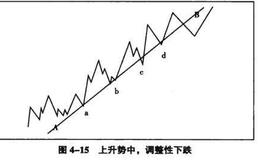 趋势线的使用方法详解