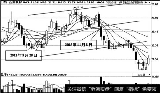 <a href='/t_30571/'>亚厦股份</a>（002375）日K线走势图