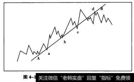 图4-17趋势上升时，向右延长趋势线意义