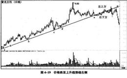 确定趋势线重要性的因素有哪些？确定趋势线的右侧原则