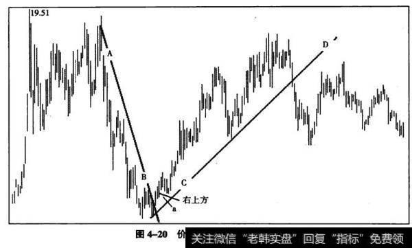 图4-20价格升至下降趋势线右侧