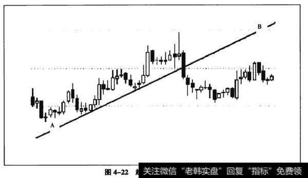 图4-22趋势线平缓股价变化