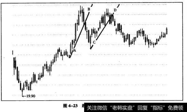 图4-23<a href='/qushixian/'>趋势线</a>陡峭股价变化