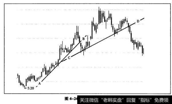 图4-24趋势陡峭变平缓