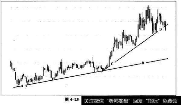 图4-25趋势平缓变陡峭