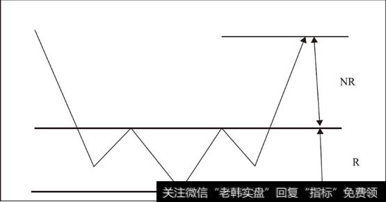 头肩底上涨目标价位预测示意图