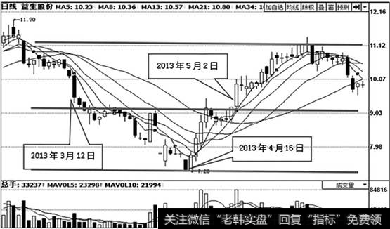 益生股份（002458）日K线走势图