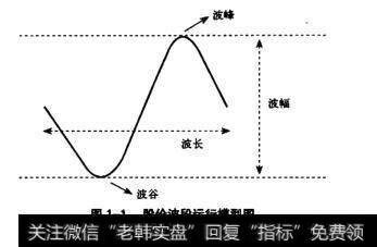 图1-1股价波段运行植型图