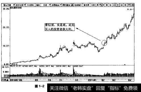 图1-2巨化股份日K线图(2010.7~2011.4)