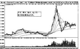 <em>波段炒股</em>震荡带来了波段操作的机会？