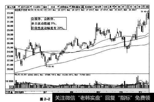 图2-2<a href='/t_30780/'>法拉电子</a>日K线图(2010.5~2010.11)