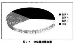 如何作好<em>波段炒股</em>中股票仓位的配置？
