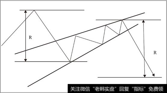 上升楔形下跌目标位预测示意图